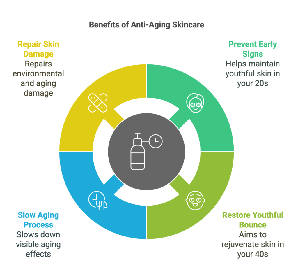 Why Anti-Aging Skincare Matters