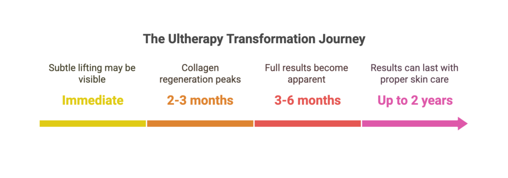 Timeline of Ultherapy, visual graphic